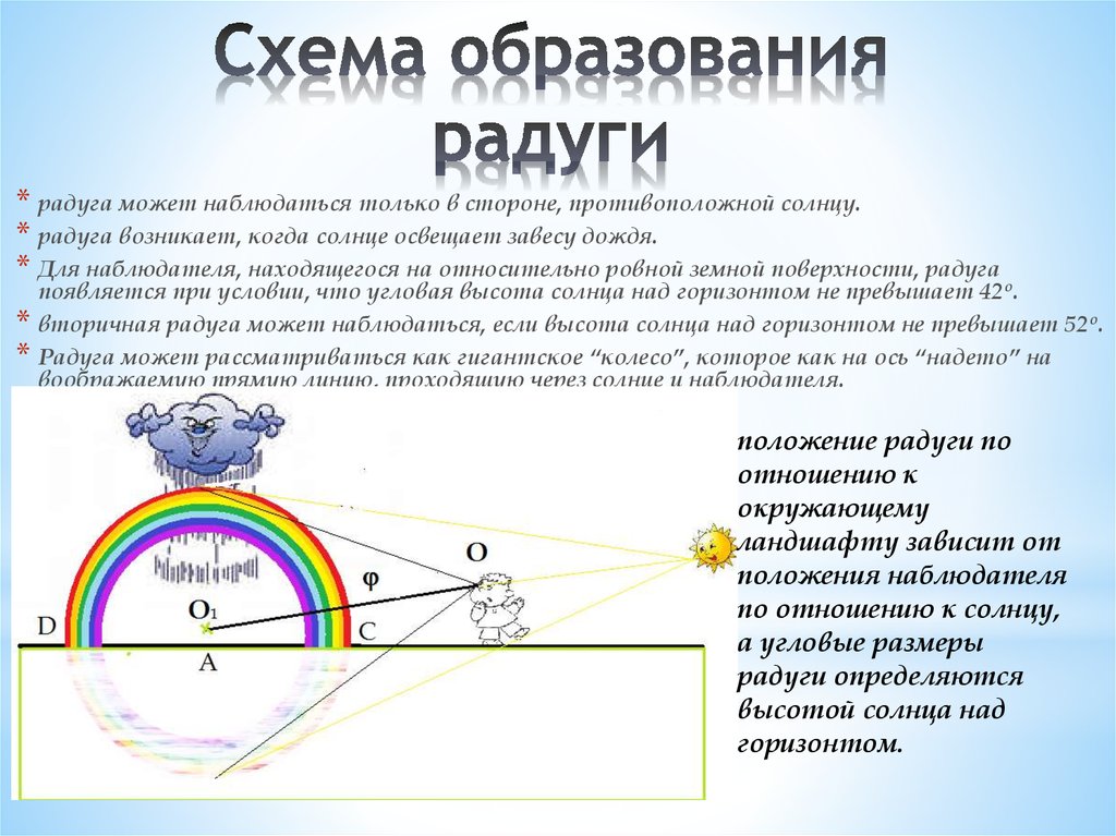 Почему 2 радуги. Схема возникновения радуги. Схема образования радуги. Механизм возникновения радуги. Причина возникновения радуги.