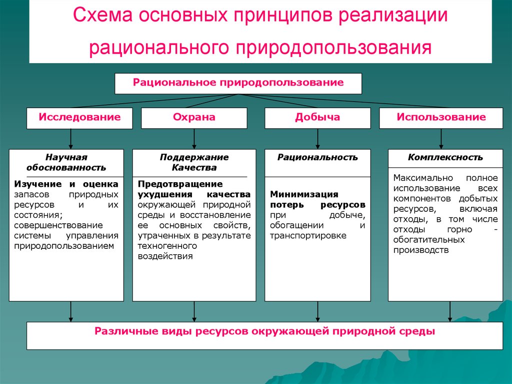 Охрана окружающей среды в рф план егэ