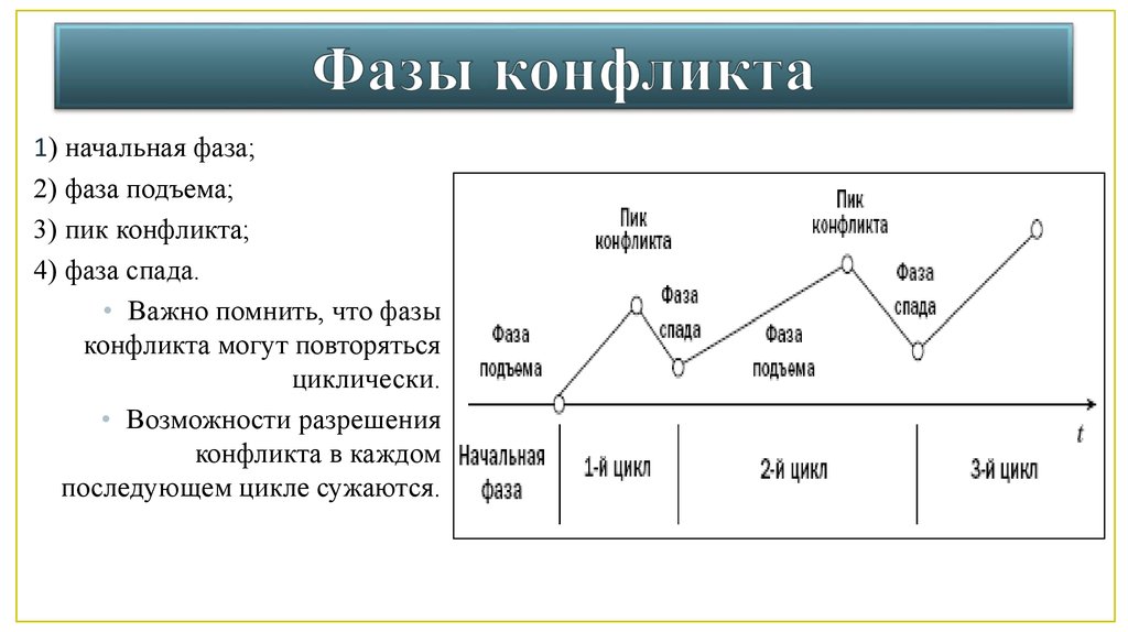 Заполнить пропуски в схеме стадии конфликта