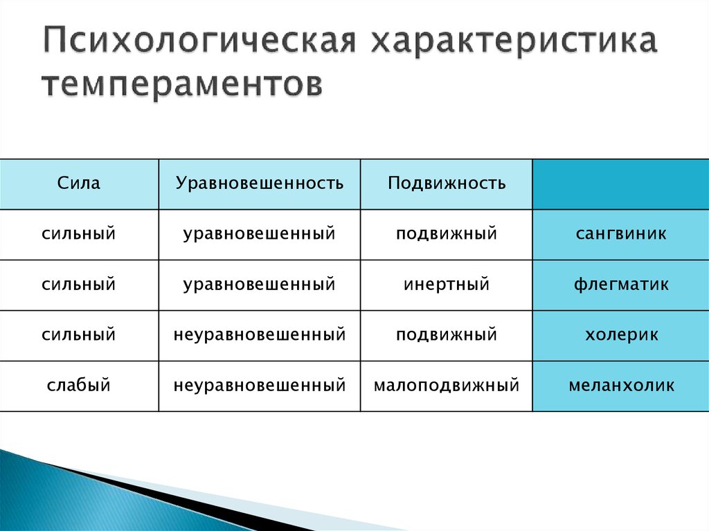 Презентация типы темперамента и их психологическая характеристика