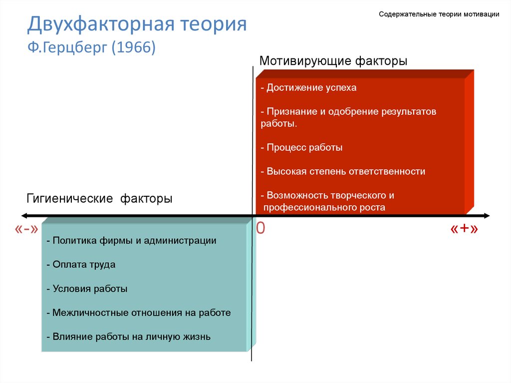 Теория двух факторов герцберга схема