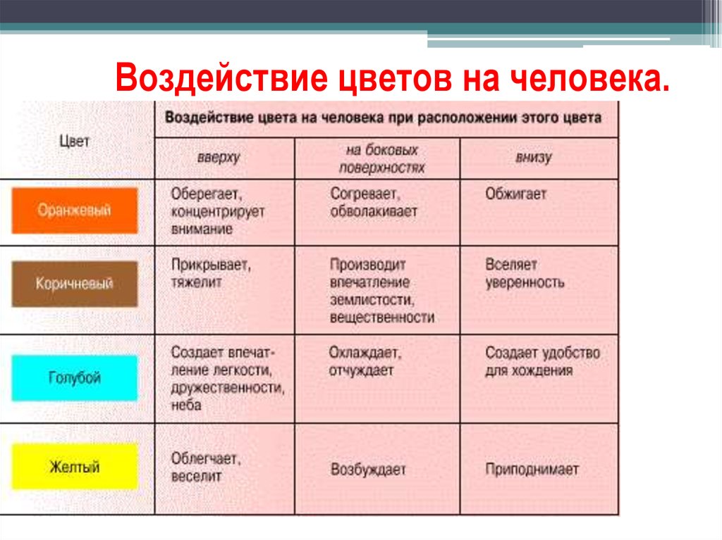 Влияние цвета на организм человека презентация