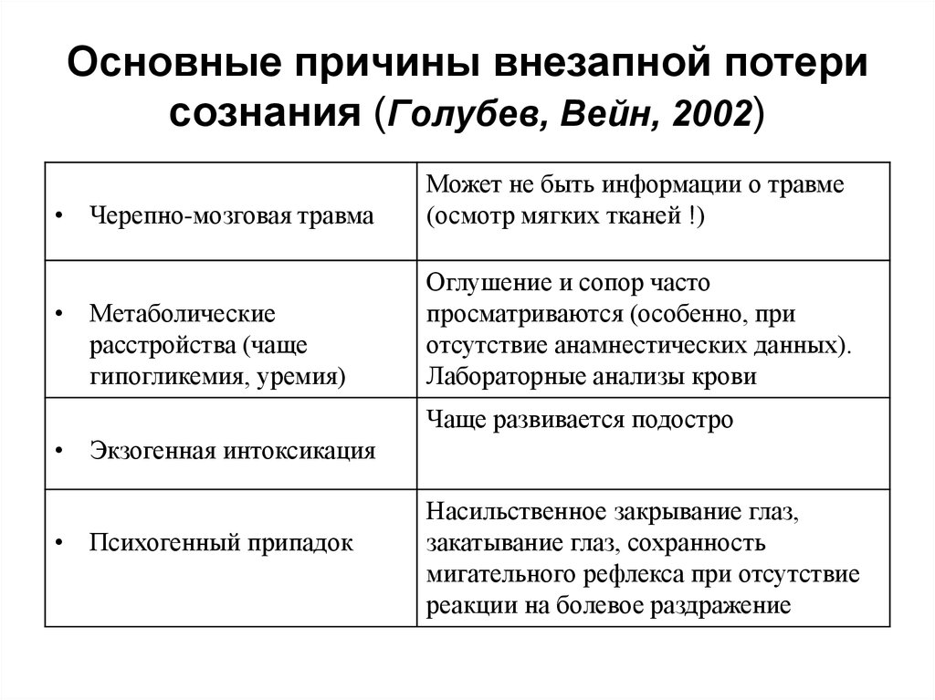 Внезапная потеря сознания это. Причины потери сознания. Внезапная потеря сознания причины. Причины возникновения потери сознания. Причины резкой потери сознания.