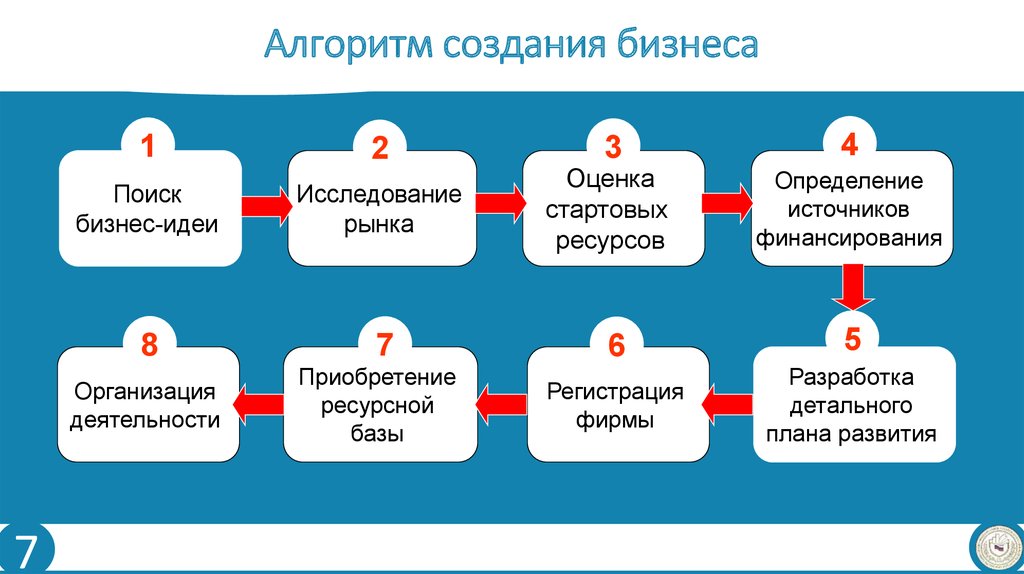 Как создать свое дело план