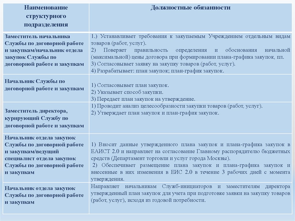 Функциональные обязанности работников контрактной службы по 44 фз образец