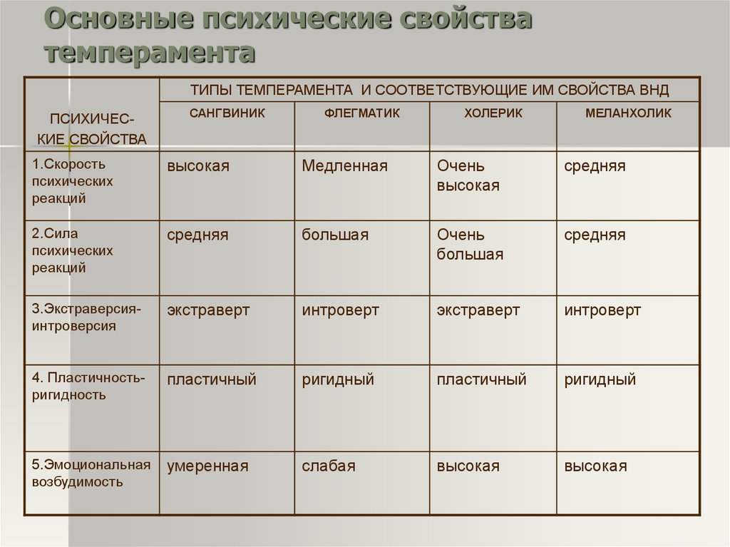 Какому типу темперамента соответствует приведенная ниже картинка и описание сильный уравновешенный