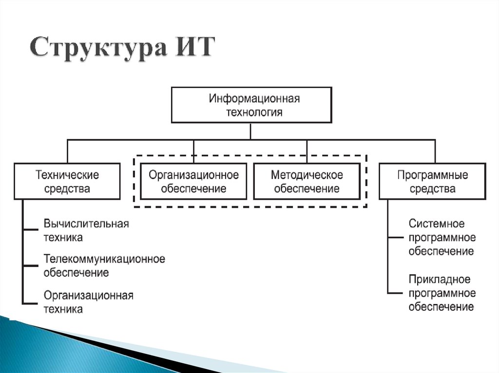 Разработка проекта информационной системы для малого предприятия связи