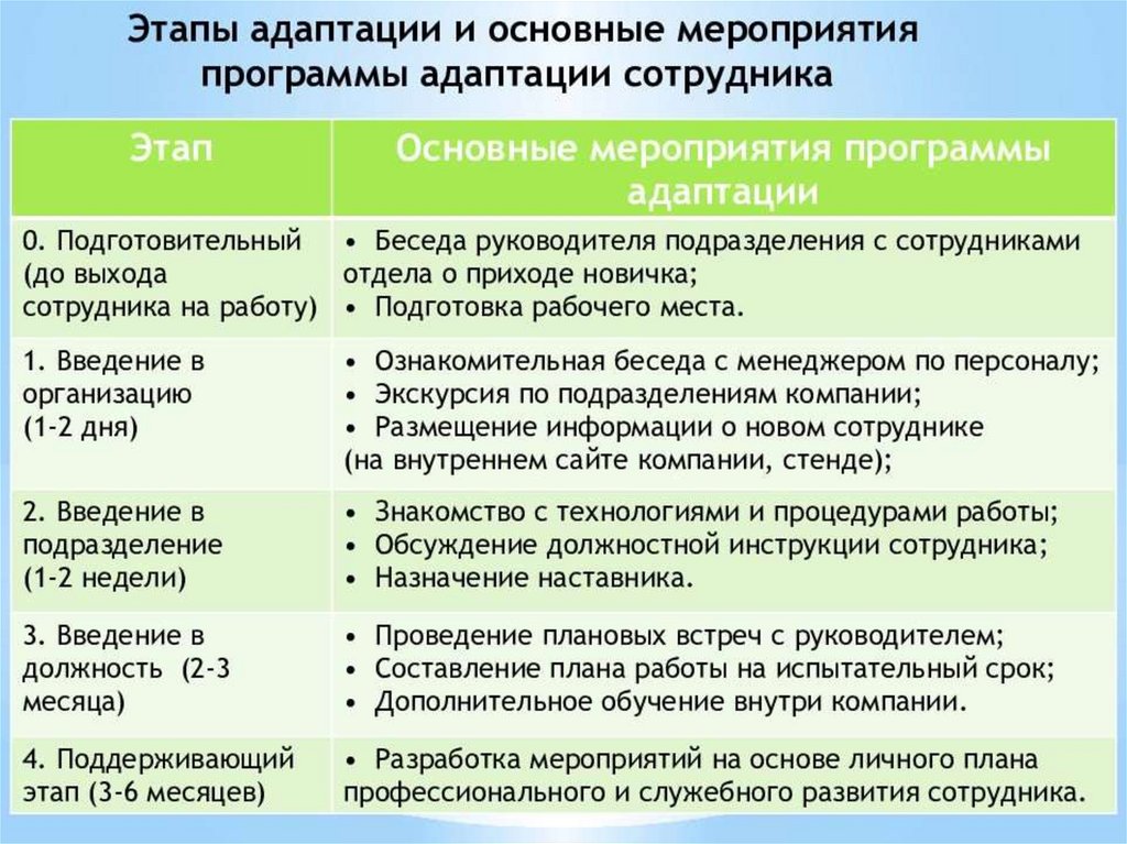 Особенности прохождения испытательного срока. План адаптации нового сотрудника. План мероприятий по адаптации персонала. Разработка программы адаптации персонала. Разработать программу адаптации нового сотрудника.