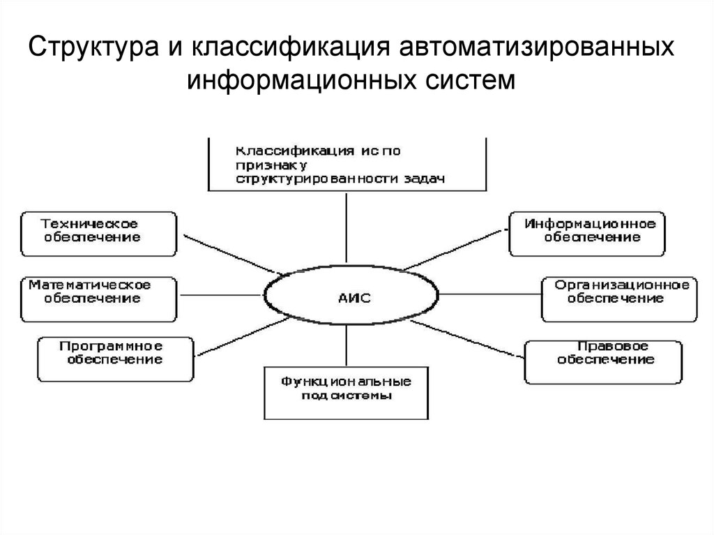 Аис что это. Классификация автоматизированных информационных систем АИС. Классификация информационных систем схема. Структура, элементы автоматизированной информационной системы.. Схема классификация автоматизированных информационных систем.