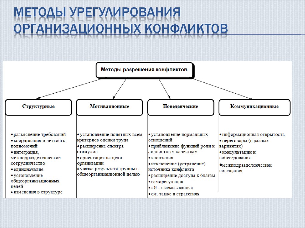 Для какой фазы проекта характерен данный риск не были разработаны процедуры разрешения конфликтов