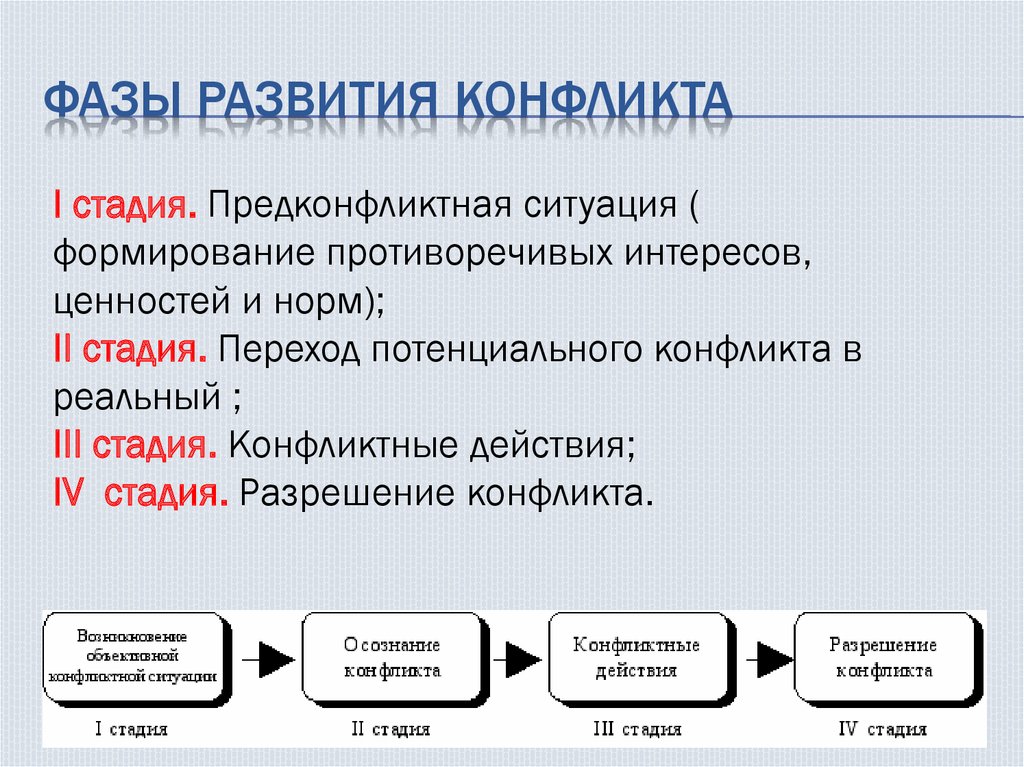 Заполните пропуски в схеме стадии конфликта возникновение конфликта осознание конфликта