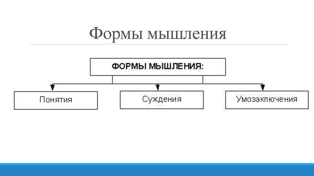 Запишите слово пропущенное в схеме формы познания понятие суждение умозаключение