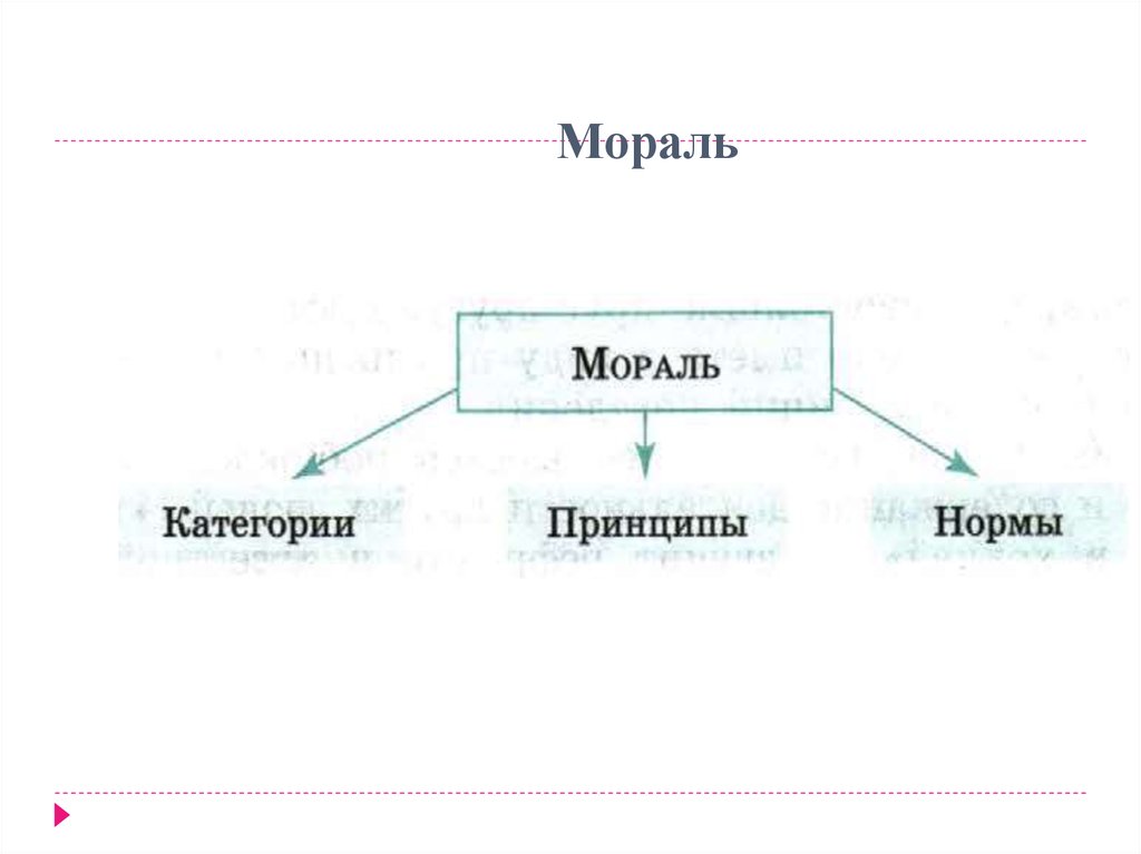 Презентация мораль основные принципы и нормы морали