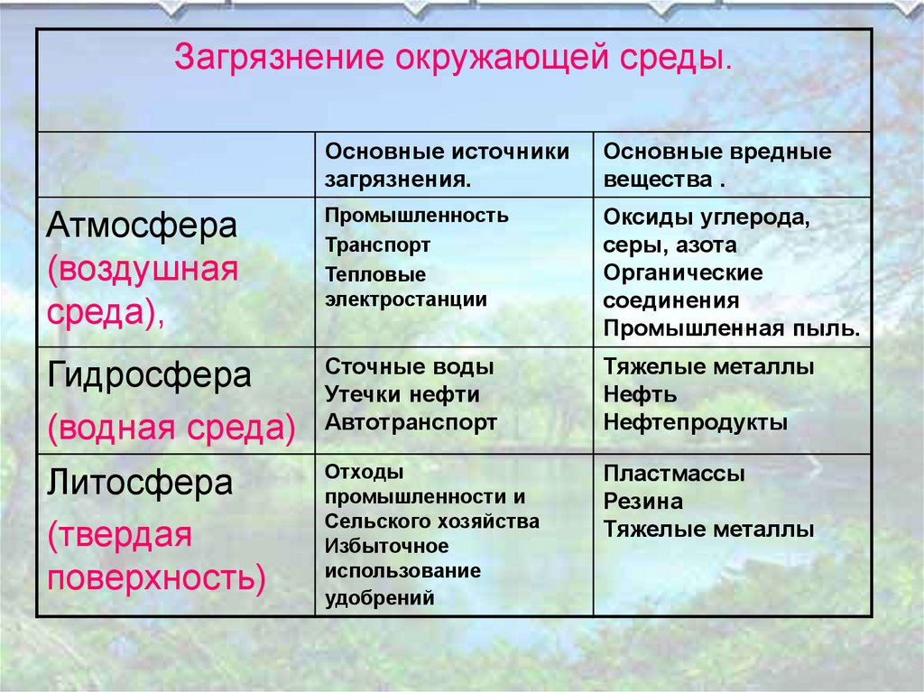 Схема основные загрязнители атмосферы с примерами