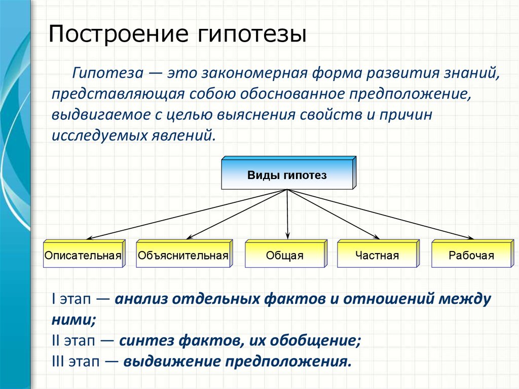 Воссоздай схему цепочки событий в результате осуществления которой рождается научное знание укажи по