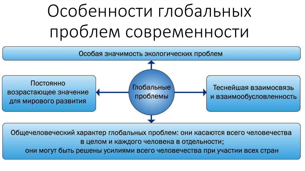 Глобальная угроза и безопасность проект