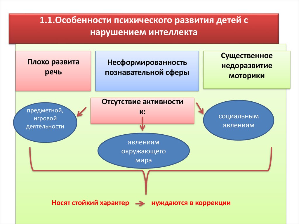 Особенности развития детей с зпр дошкольного возраста презентация