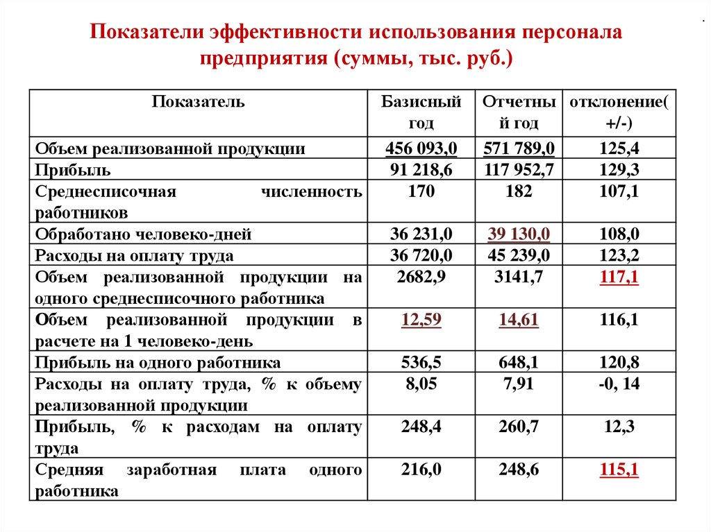 План по теме эффективность деятельности фирмы