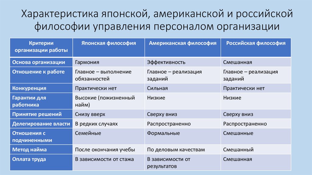 Методы управления проектами зависят