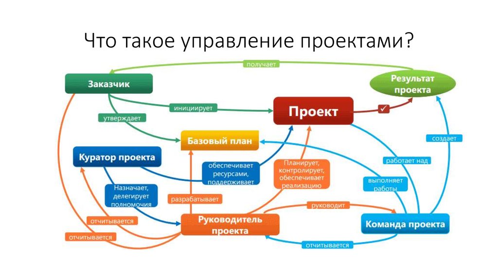 Роли в проекте по pmbok