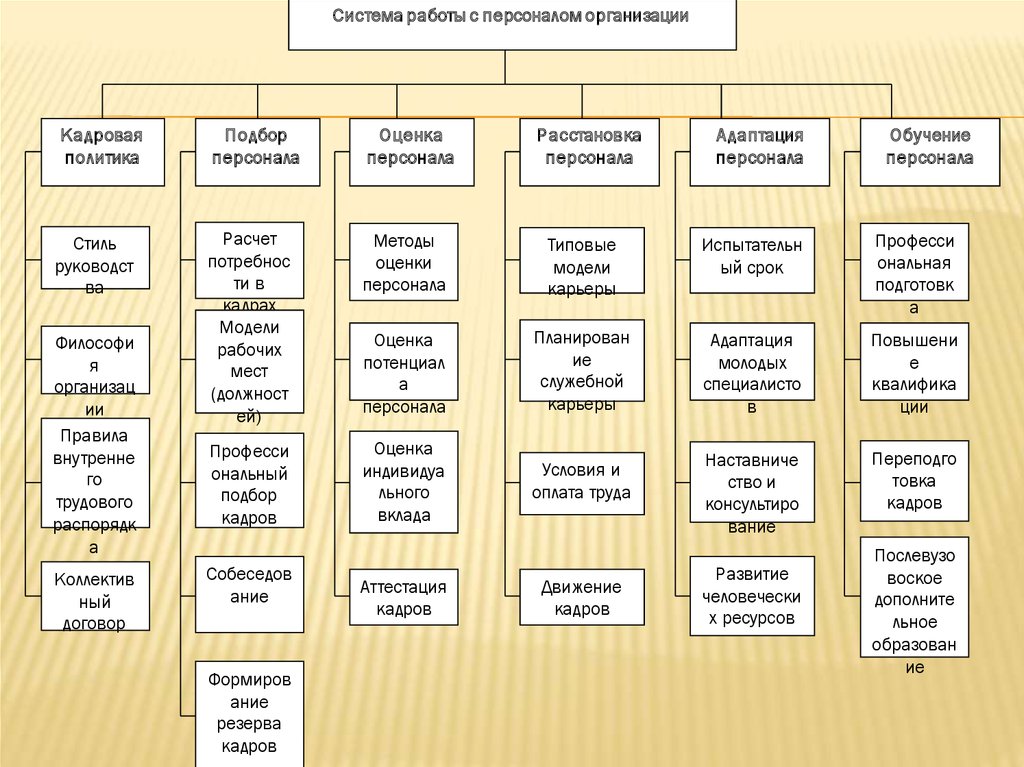 Отдел кадров управления