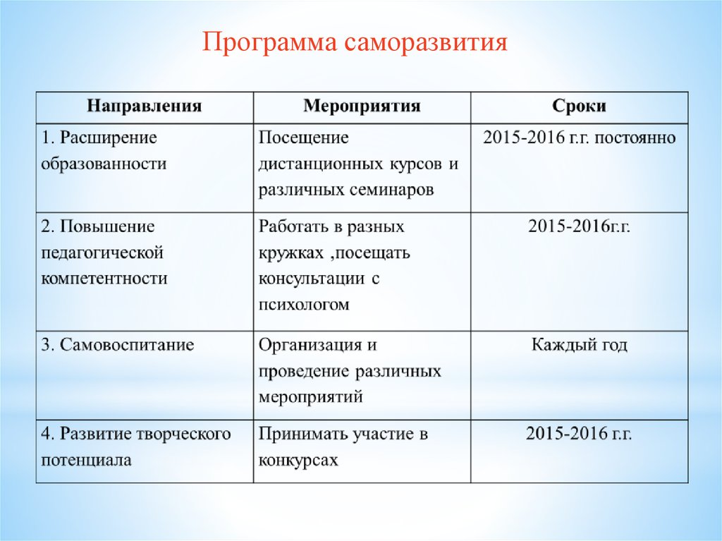 Разработка программы и личного плана самовоспитания