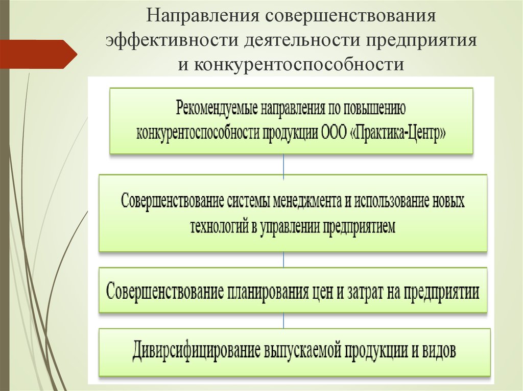 Эффективность деятельности предприятия презентация