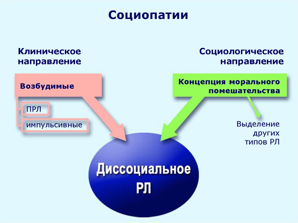 Признак на 9. Расстройства личности презентация. Диссоциальное расстройство личности. Признаки социопатии. Концептуализация панического расстройства.