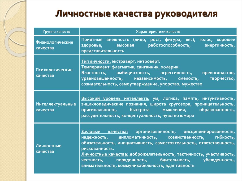 Профессиональные и личностные качества менеджера презентация