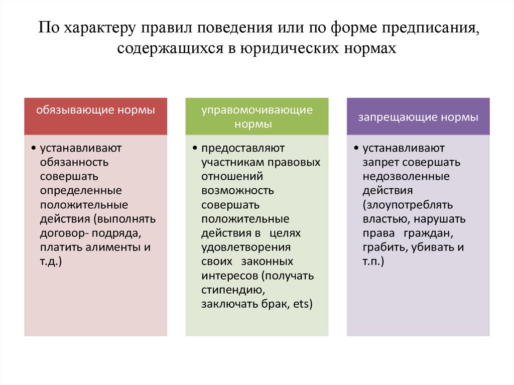 Нормы обязательного поведения