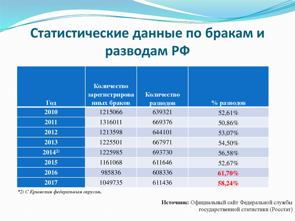 Статистика разводов в россии в процентах