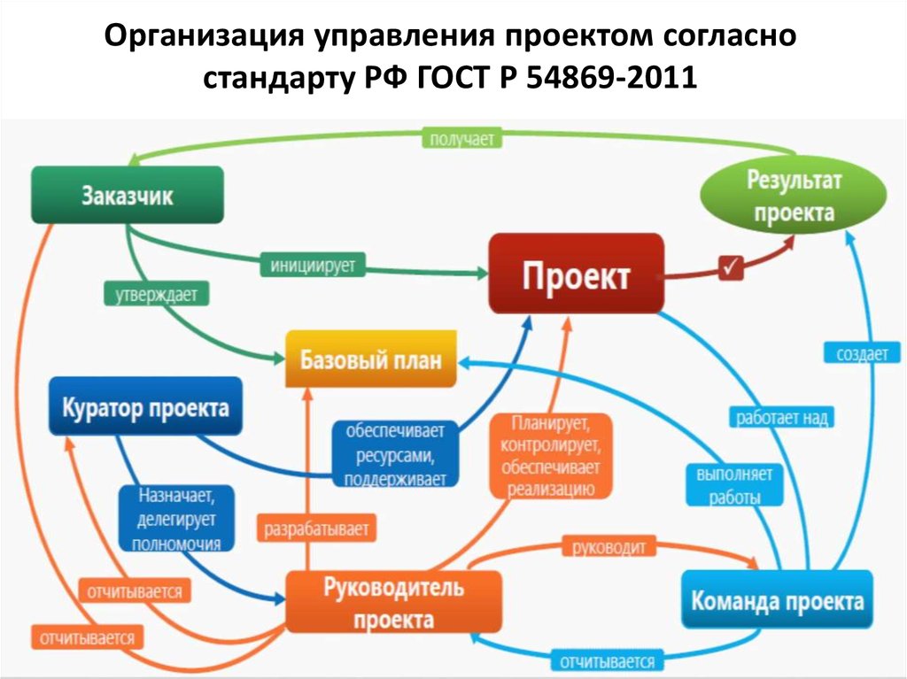 Различия менеджмента в области проектирования и управления проектами