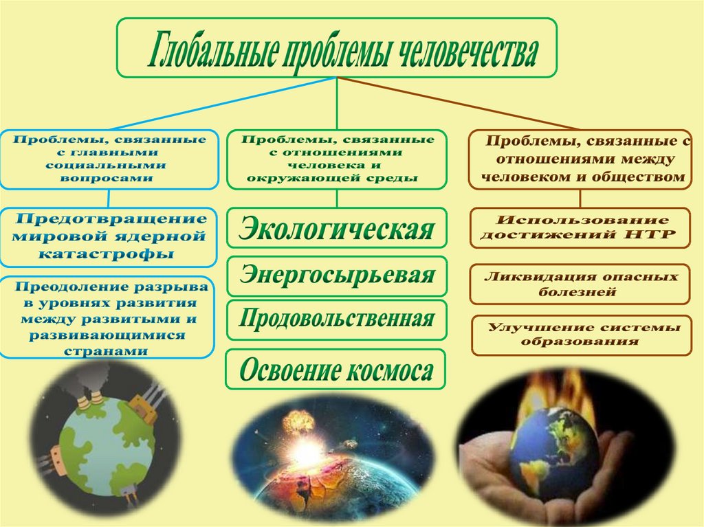 Глобальные проблемы и пути их решения проект