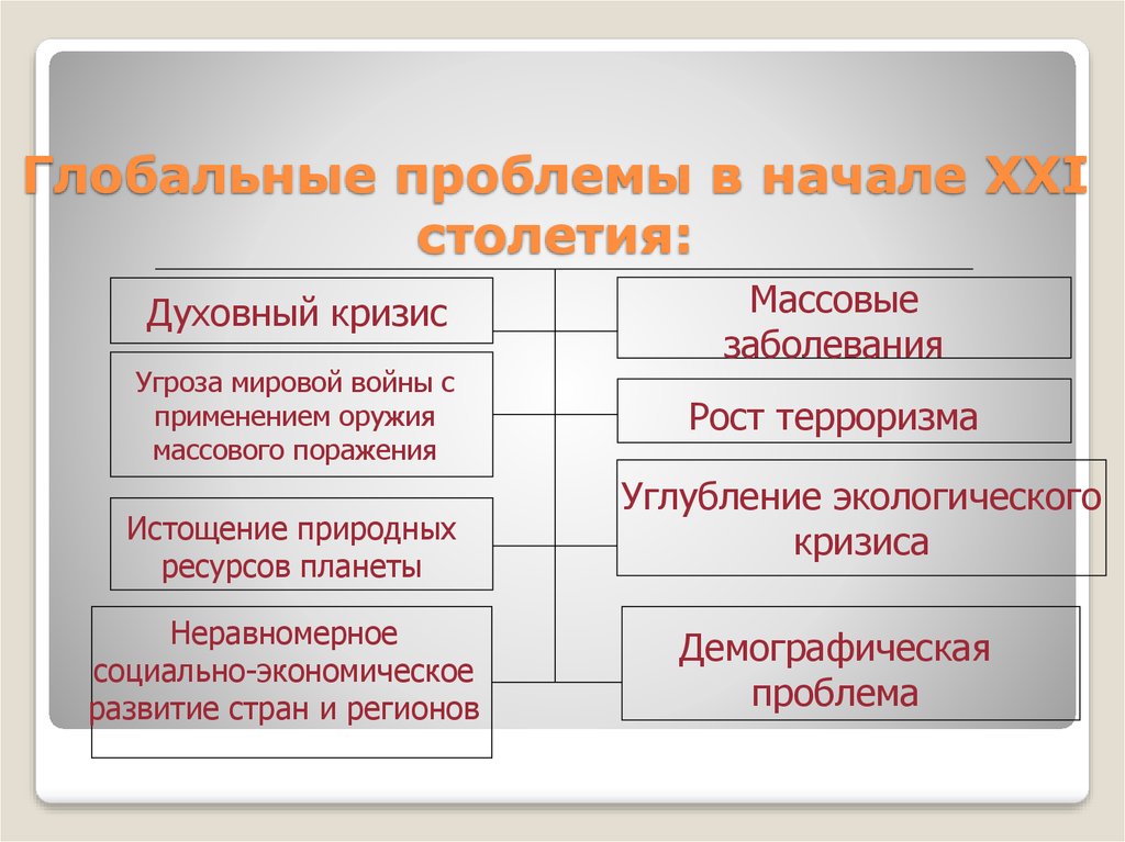 Проблемы 21 века