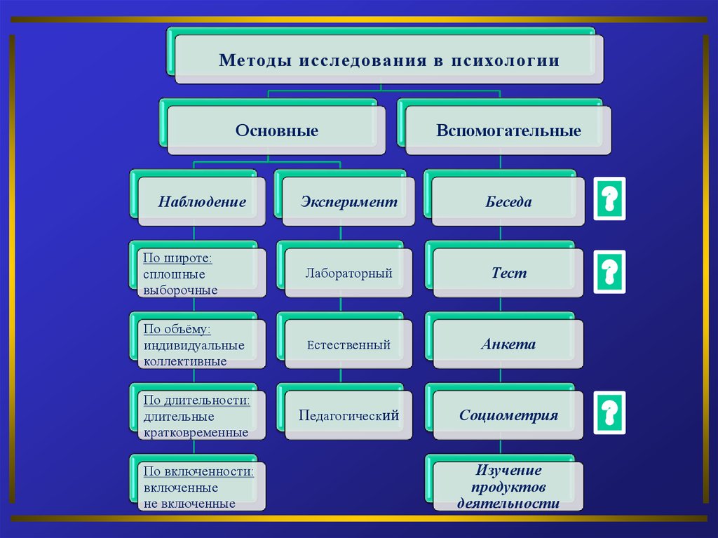 Методы возрастной психологии наблюдение эксперимент