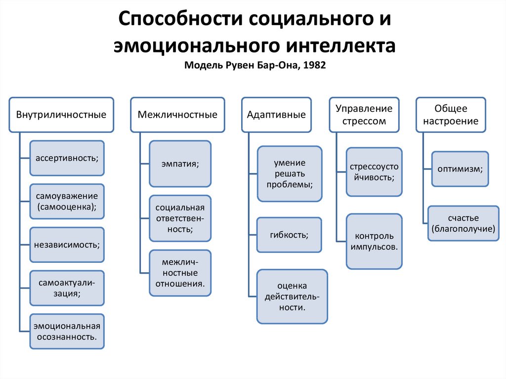 Схема эмоционального интеллекта