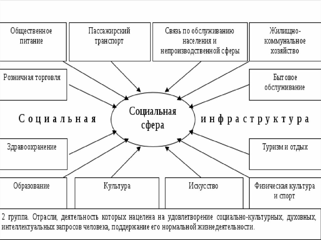 Проект на тему социальная сфера