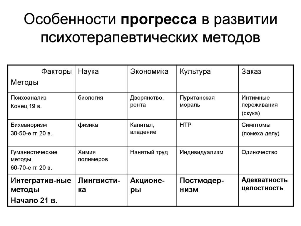 Основные методы психотерапии презентация