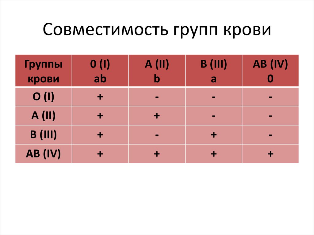 Презентация на тему совместимость групп крови