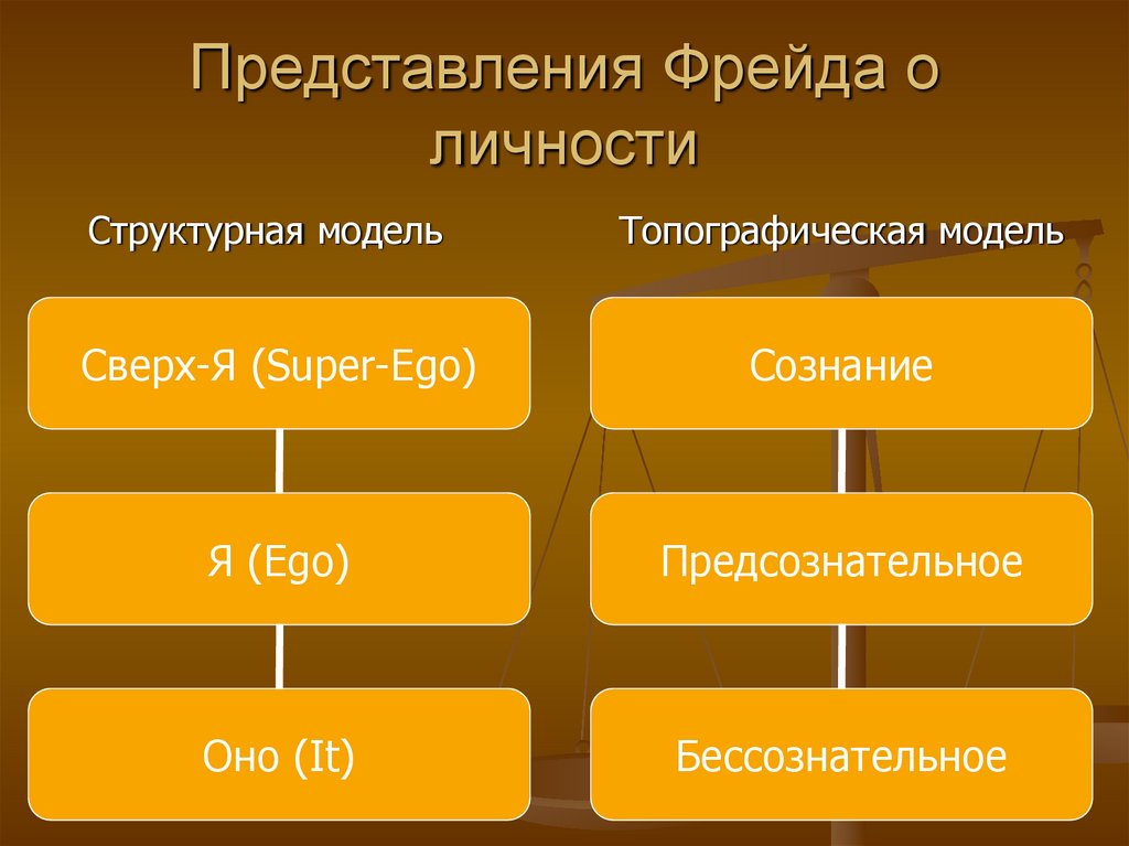 Модель личности з фрейд. Топографическая модель личности по Фрейду. Топографическая модель психики Фрейда. Топографическая модель личностной организации Фрейда. Теория личности Фрейда схема.