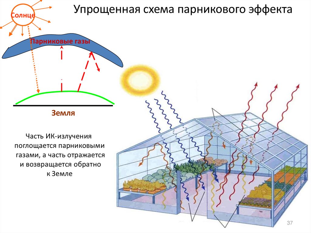 Влияние метана на парниковый эффект. Парниковый эффект схема. Схема возникновения парникового эффекта. Парниковый эффект теплица. Парниковый эффект в атмосфере.