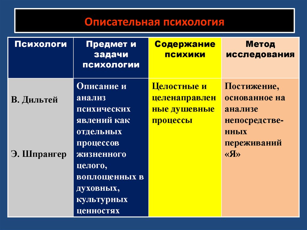 Описательный метод исследования