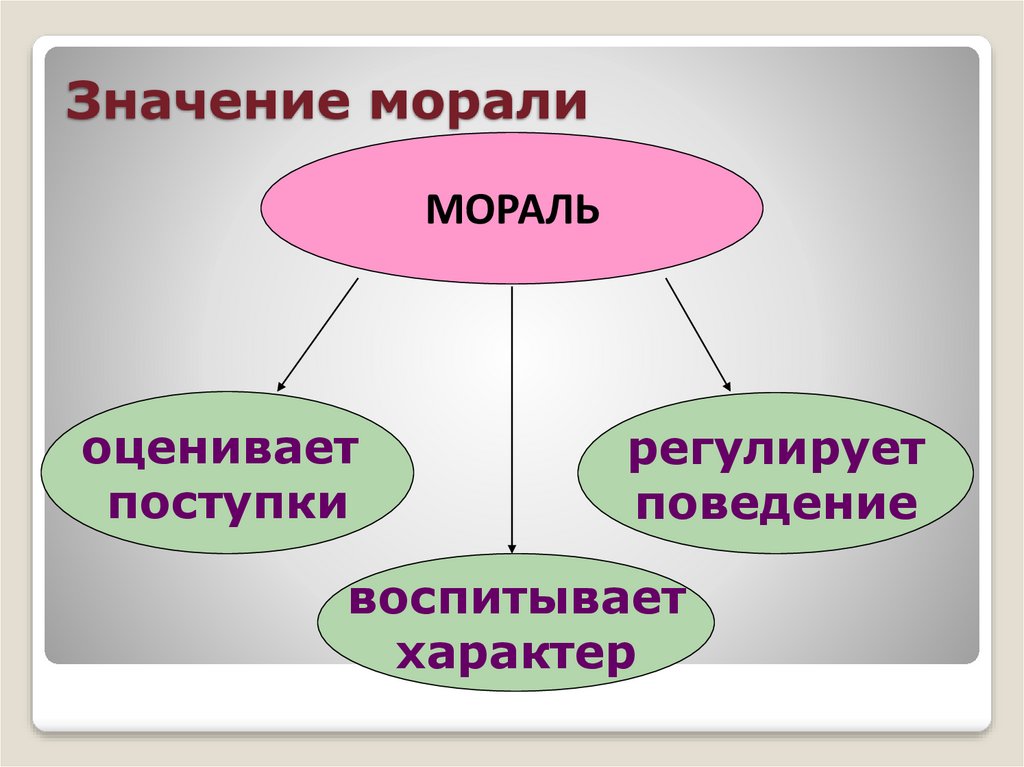 Мораль презентация 10 класс обществознание боголюбов фгос