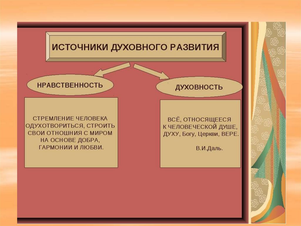 Духовные знания народов. Духовное развитие это примеры. Духовное развитие человека примеры. Духовность и развитие личности. Духовное и нравственное развитие.