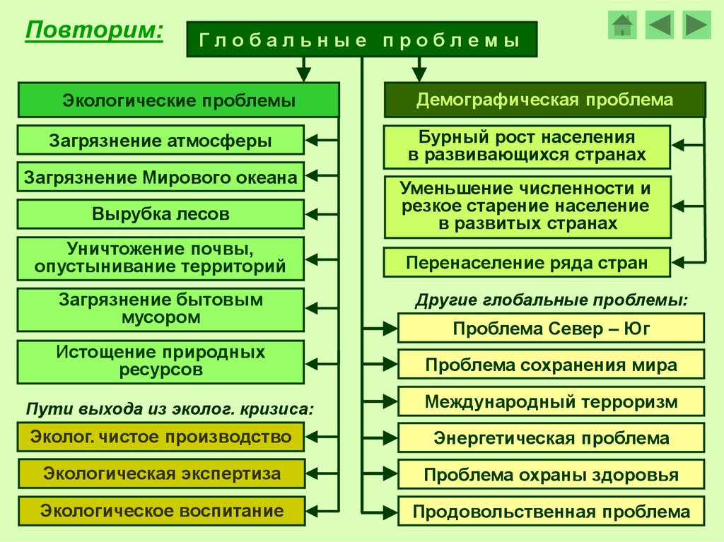 Глобальные проблемы и пути их решения план егэ обществознание