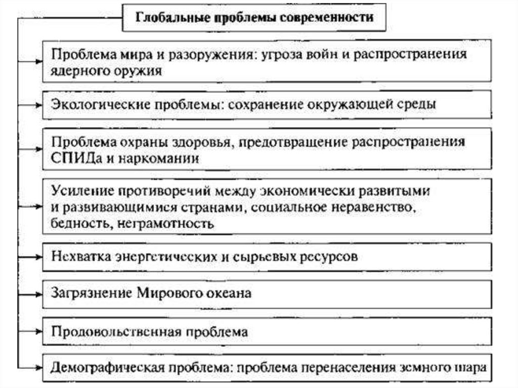 Укажите схемой взаимосвязь глобальных проблем предложенных ниже проблема войны и мира