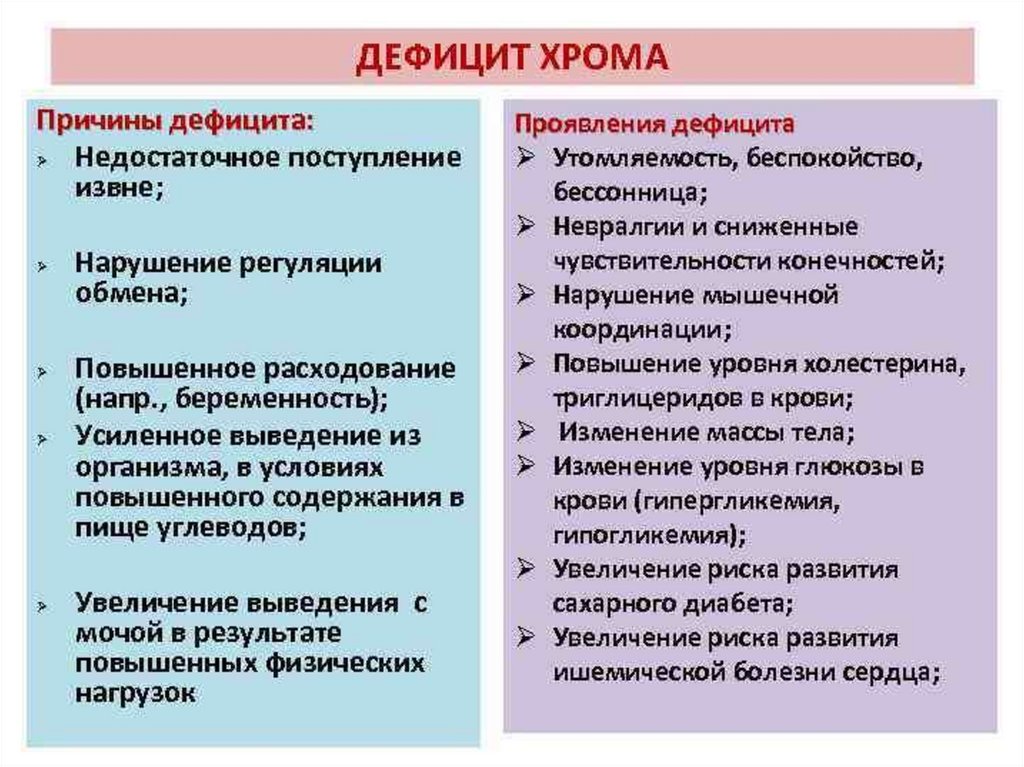 Недостаток в организме симптомы. Дефицит хрома в организме. Недостаток хрома симптомы. Недостаток хрома в организме симптомы. Хром переизбыток в организме симптомы.