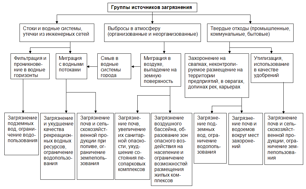 Основные группы загрязнителей окружающей среды. Типы загрязняющих веществ таблица. Классификация вредных веществ и их источники схема. Схема основных источников загрязнения окружающей среды.