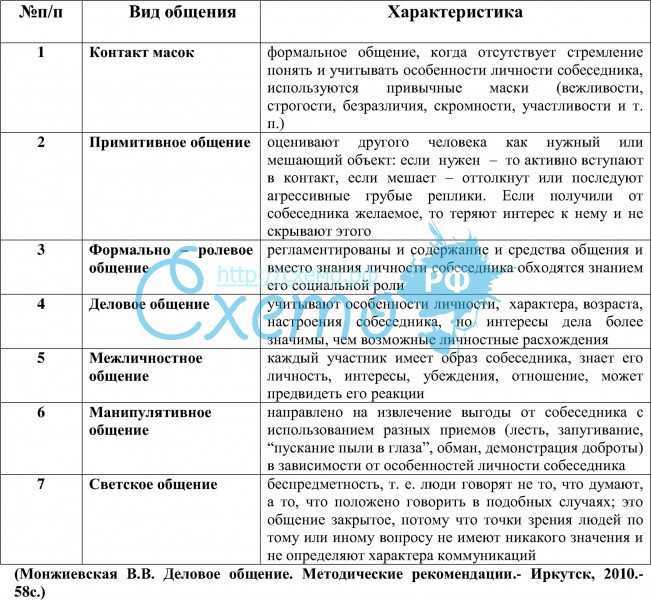 Социальный вид общения примеры. Классификация общения в психологии таблица. Виды общения таблица. Виды и формы общения таблица. Виды общения в психологии таблица.