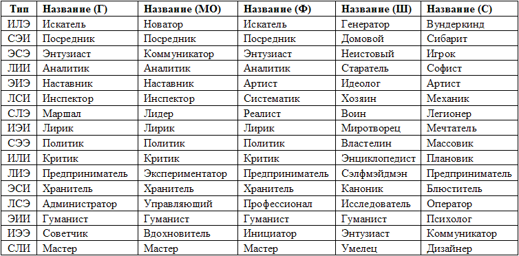 Соционические типы личности таблица. Таблица типов по соционике. Соционические типы личности. 16 Типов личности таблица.